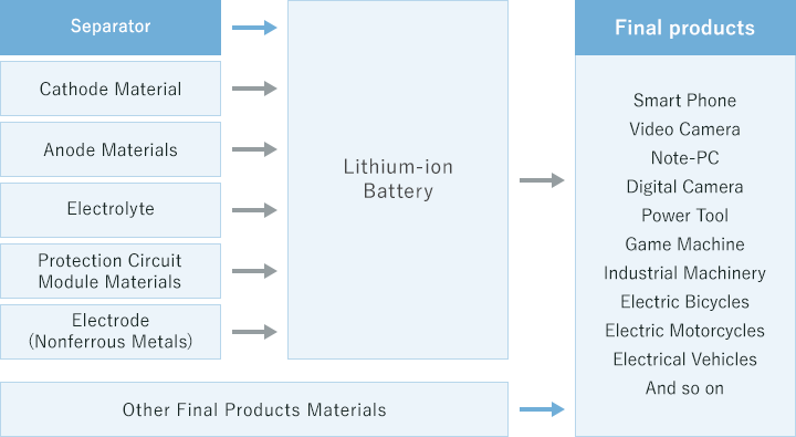 Separator : Cathode Material,Anode Materials,Electrolyte,Protection Circuit Module Materials,Electrode(Nonferrous Materials) > Lithium-ion Battery & Other Final Products Materials > Final products : Smart Phone,Video Camera,Note-PC,Dgital Camera,Power Tool,Game Machine,Industrial Machinery,Electric Motorcycles,Electrical Vehicles,And so on